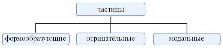 Частицы как часть реч в русском языке