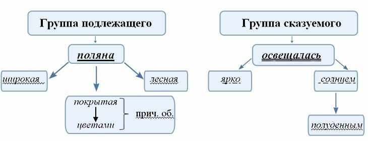 Что такое односоставное предложение в русском языке
