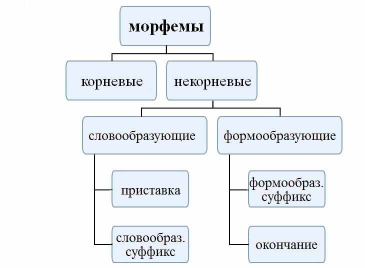 Морфема в русском языке
