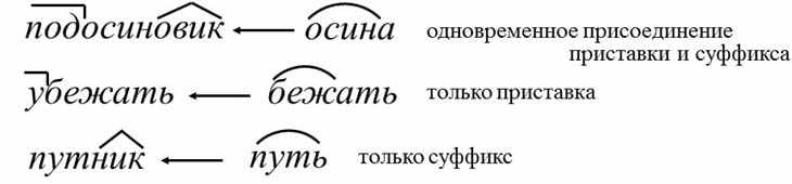 Морфема в русском языке