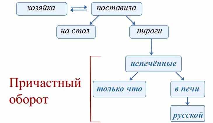 Причастный оборот в русском языке