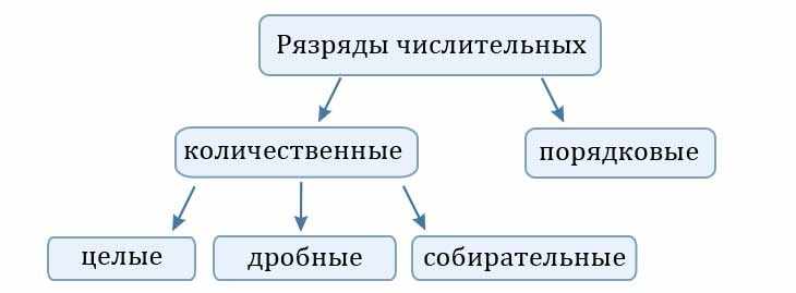 Имя числительное в русском языке
