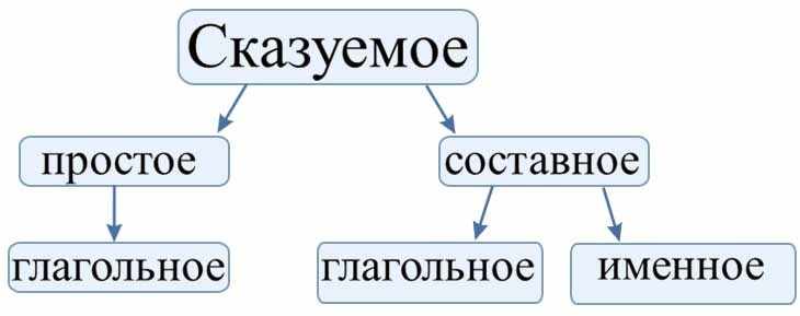 Подлежащее и сказуемое в русском языке