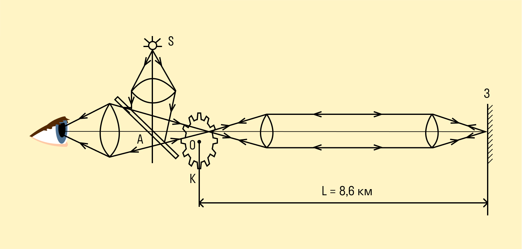 Опыт Физо для измерения скорости света