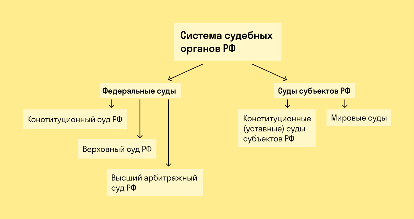 Система судебных органов РФ
