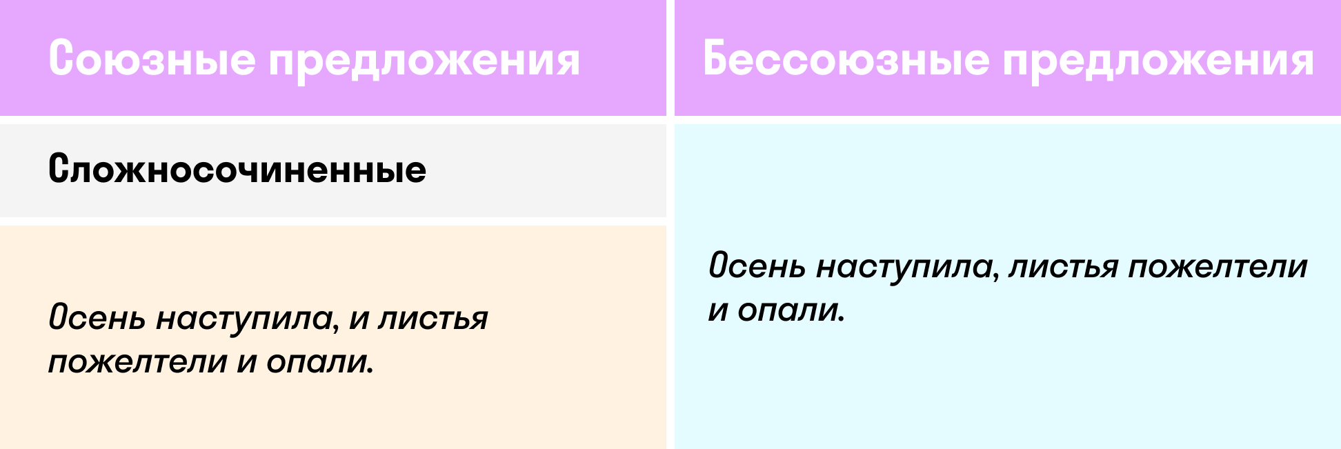 Типы сложносочиненных предложений таблица | exam-ans.ru