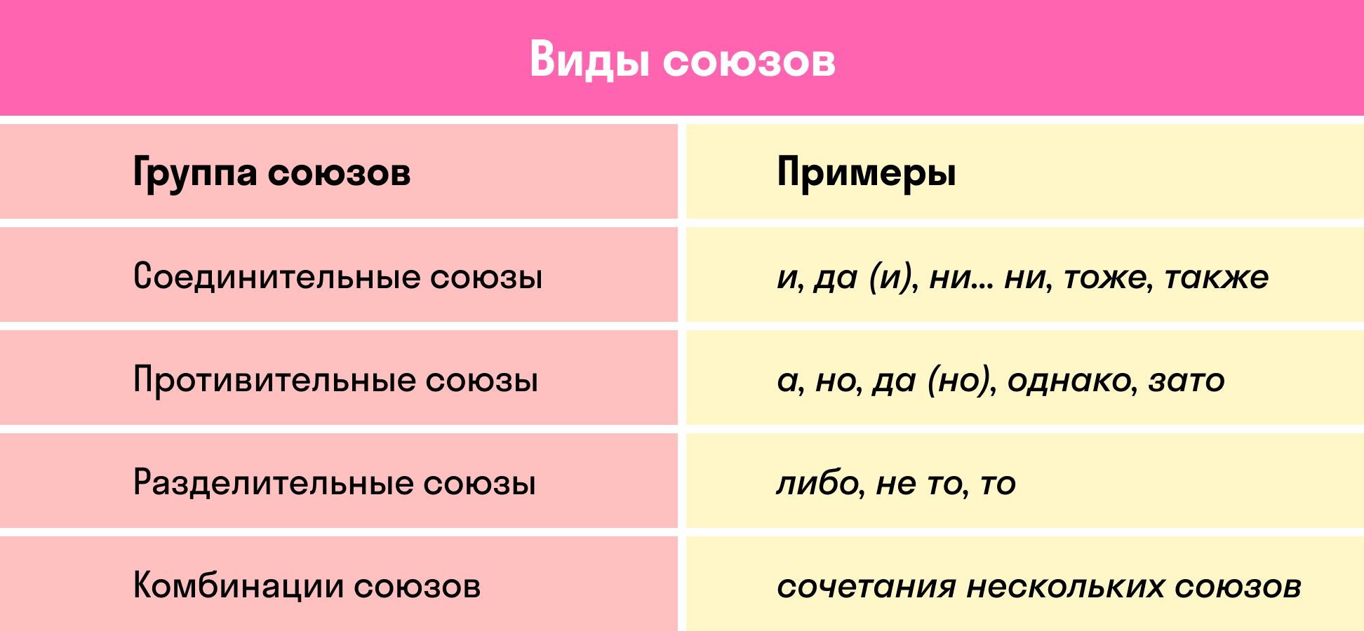 Виды союзов | exam-ans.ru