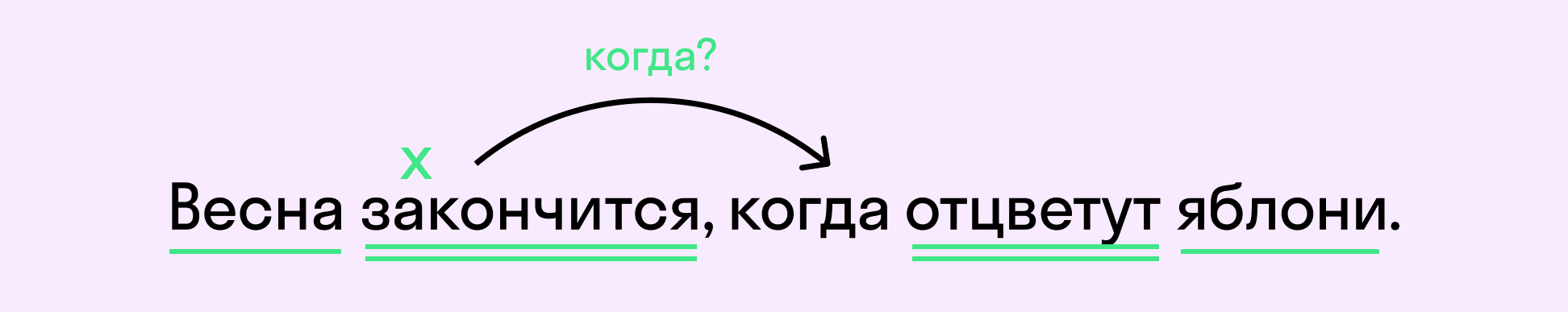 Пример сложноподчиненного предложения | exam-ans.ru