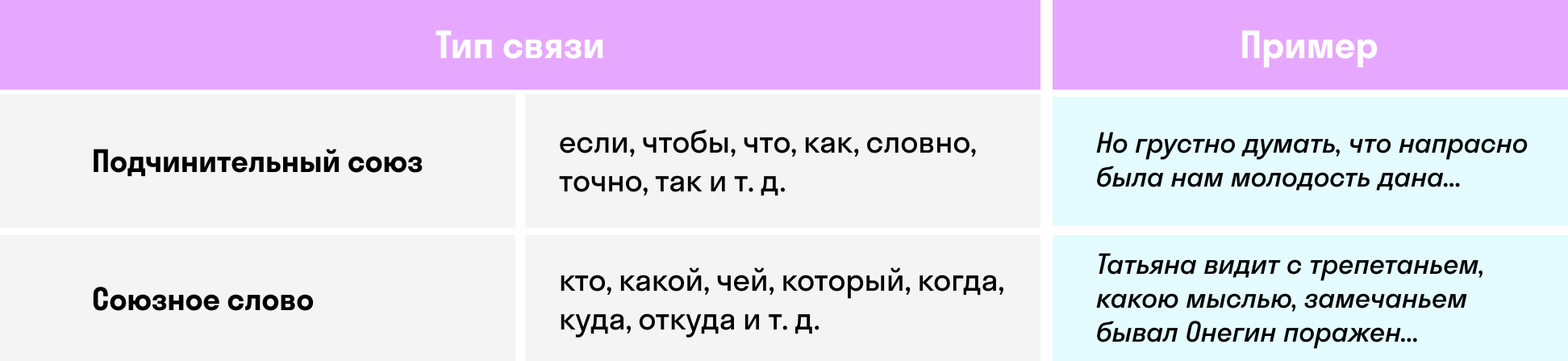 Таблица типов связи в СПП | exam-ans.ru