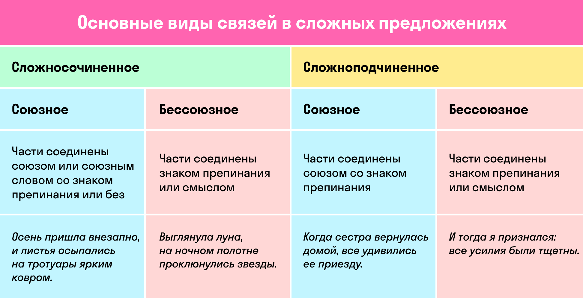 Виды сложных предложений | exam-ans.ru