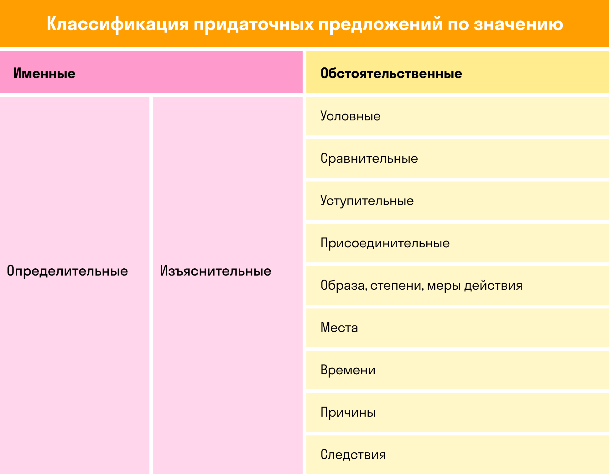 Классификация придаточных предложений | exam-ans.ru