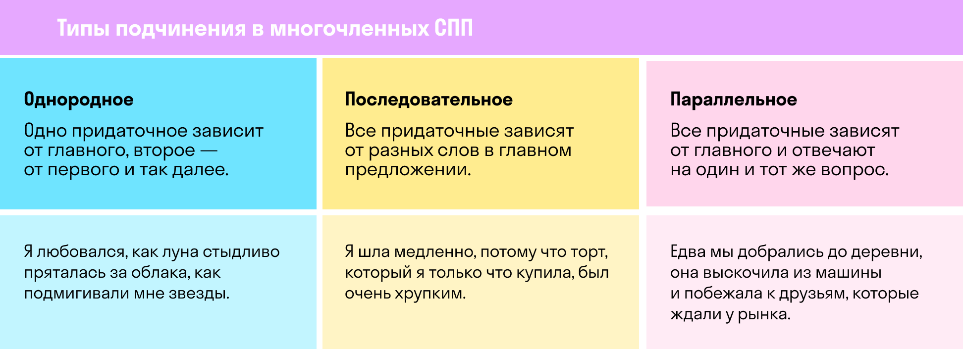 Типы подчинения в сложноподчиненном предложении | exam-ans.ru
