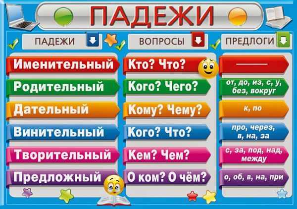 Таблица падежей русского языка с вопросами к ним, употребление нужных предлогов с конкретными падежами