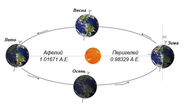 С какой скоростью Земля вращается вокруг Солнца и своей оси