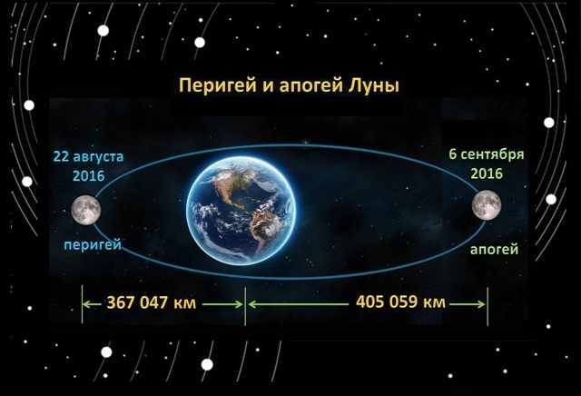 Расстояние от Земли до Луны: сколько километров, среднее расстояние между центрами Земли и спутника, Википедия