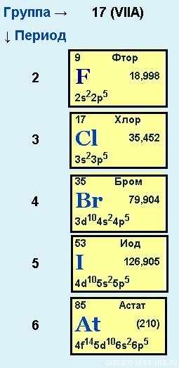 Галогены: список элементов и химические свойства фтора, брома и йода, таблица Менделеева