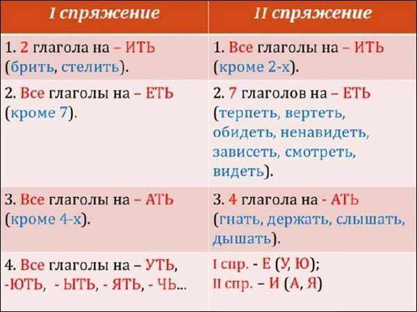 Использование таблицы для запоминания спряжения глаголов в русском языке