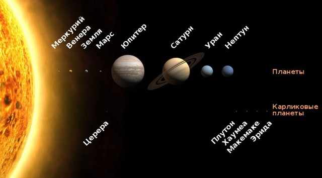 Планеты Солнечной системы и их расположение, расстояние от Солнца до Земли