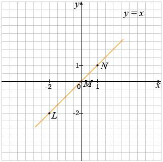 график x=y