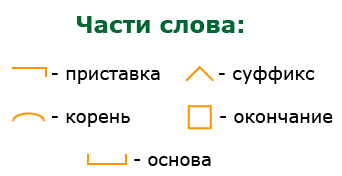 части слова в русском языке