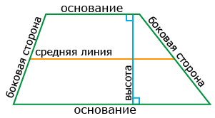 Основания, боковые стороны, средняя линия и высота трапеции