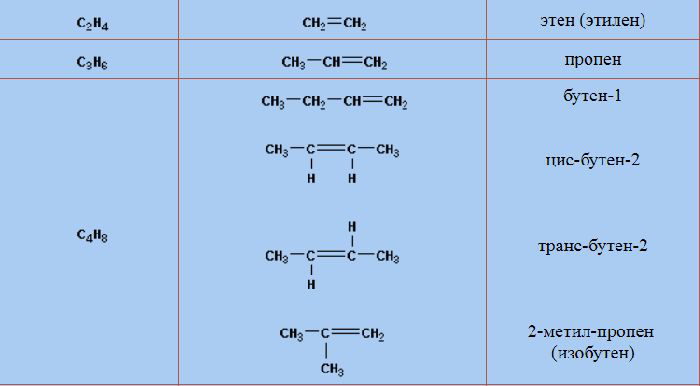 структурные формулы изомеров