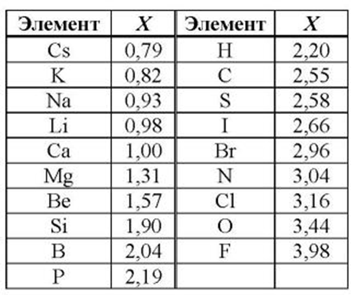 Таблица электроотрицательности металлов