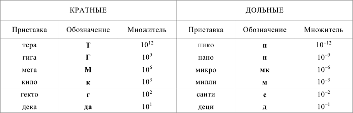 таблица системных единиц кинематика