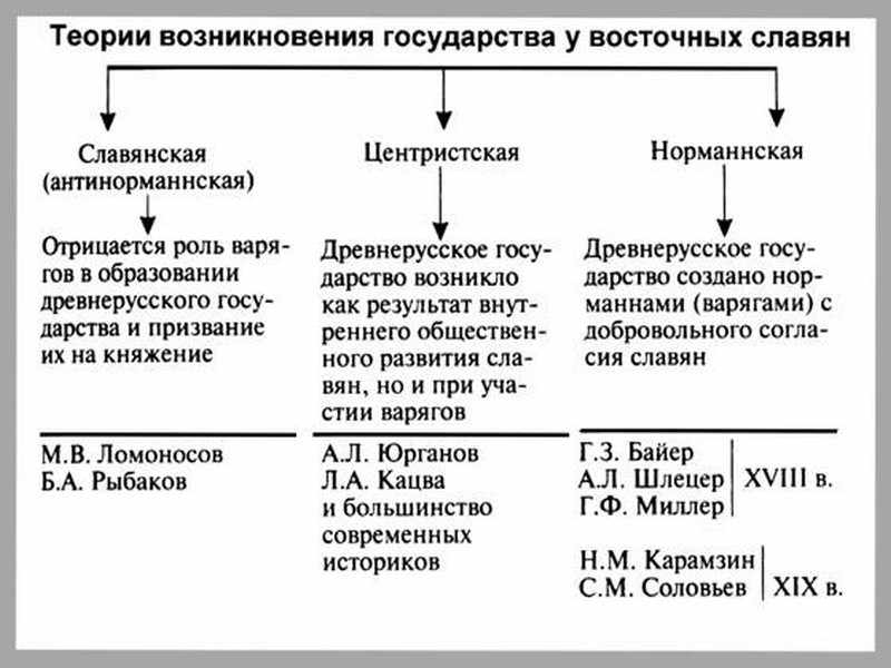 теории возникновения государства у восточных славян