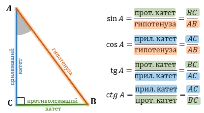 Тригонометрические функции в треугольнике