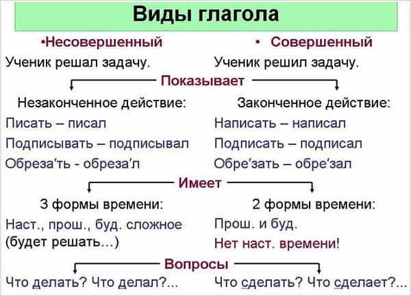 Несовершенный вид глагола - это... в русском языке