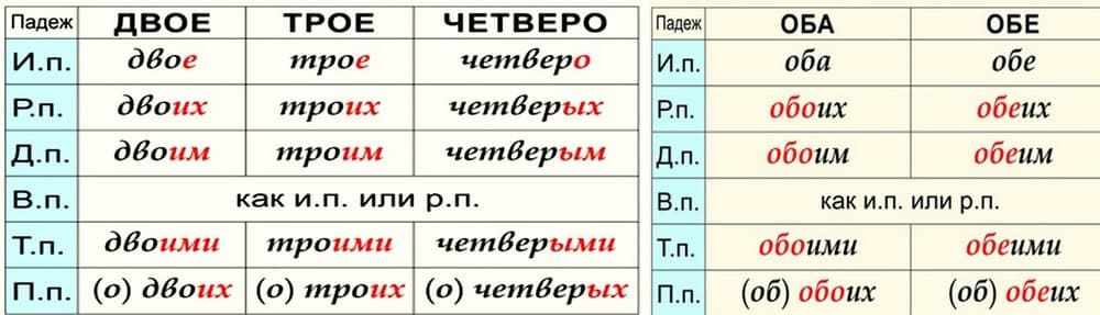ЧИСЛИТЕЛЬНОЕ - это... Что такое числительное в русском языке?
