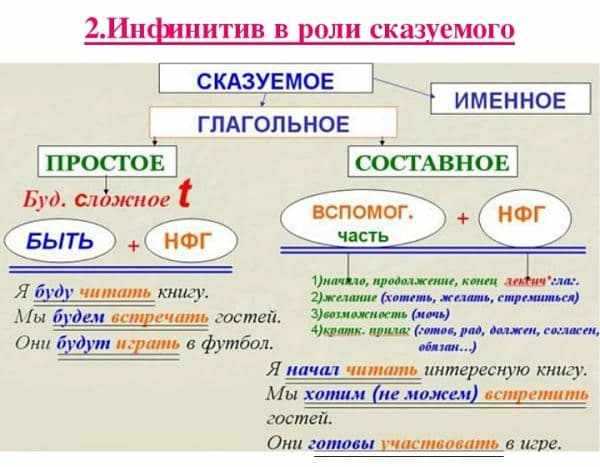 Инфинитив в русском языке. Примеры