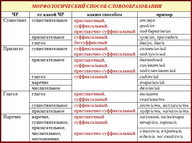 Все способы словообразования (таблица с примерами)