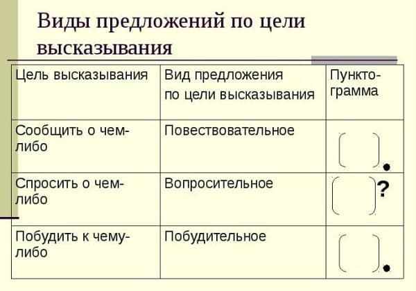 Побудительные предложения в русском языке. Примеры