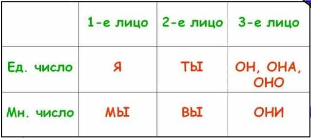 Личные местоимения в русском языке (таблица)