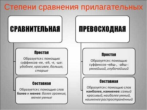 Степени сравнения имен прилагательных в русском языке