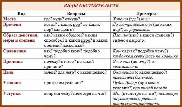 Виды обстоятельств в русском языке - таблица с примерами