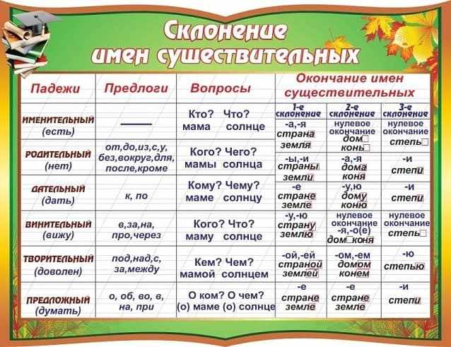 Падежи русского языка. Таблица с вопросами