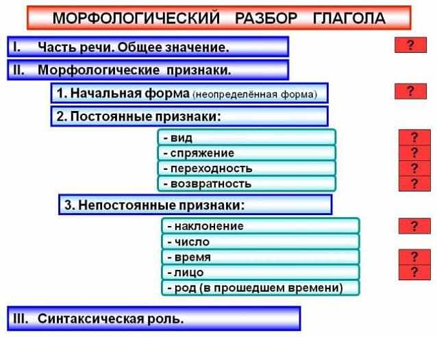 ГЛАГОЛ - это... Что такое глагол в русском языке?