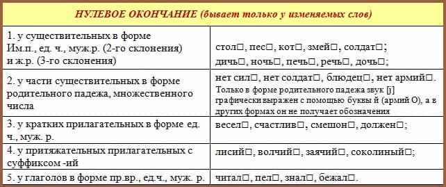 Нулевое окончание - это... в русском языке. Примеры