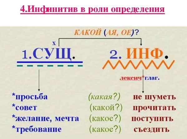 Инфинитив в русском языке. Примеры