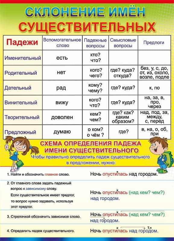 Падежи русского языка. Таблица с вопросами