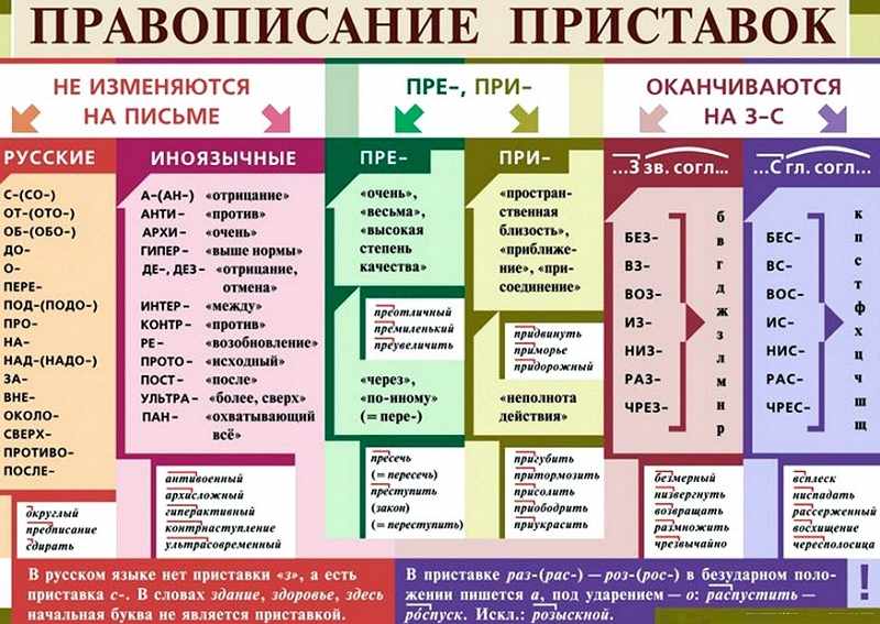 Употребление приставки в русском языке