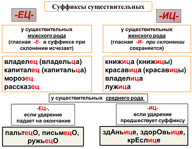Суффиксы существительных - правила (таблица с примерами)