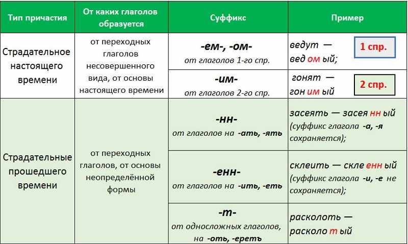 Причастие в русском языке особая часть речи